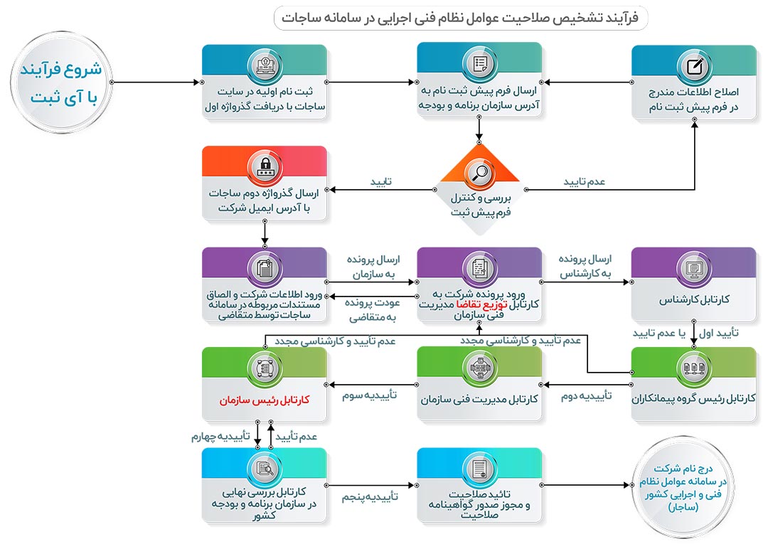 اخذ رتبه پیمانکاری