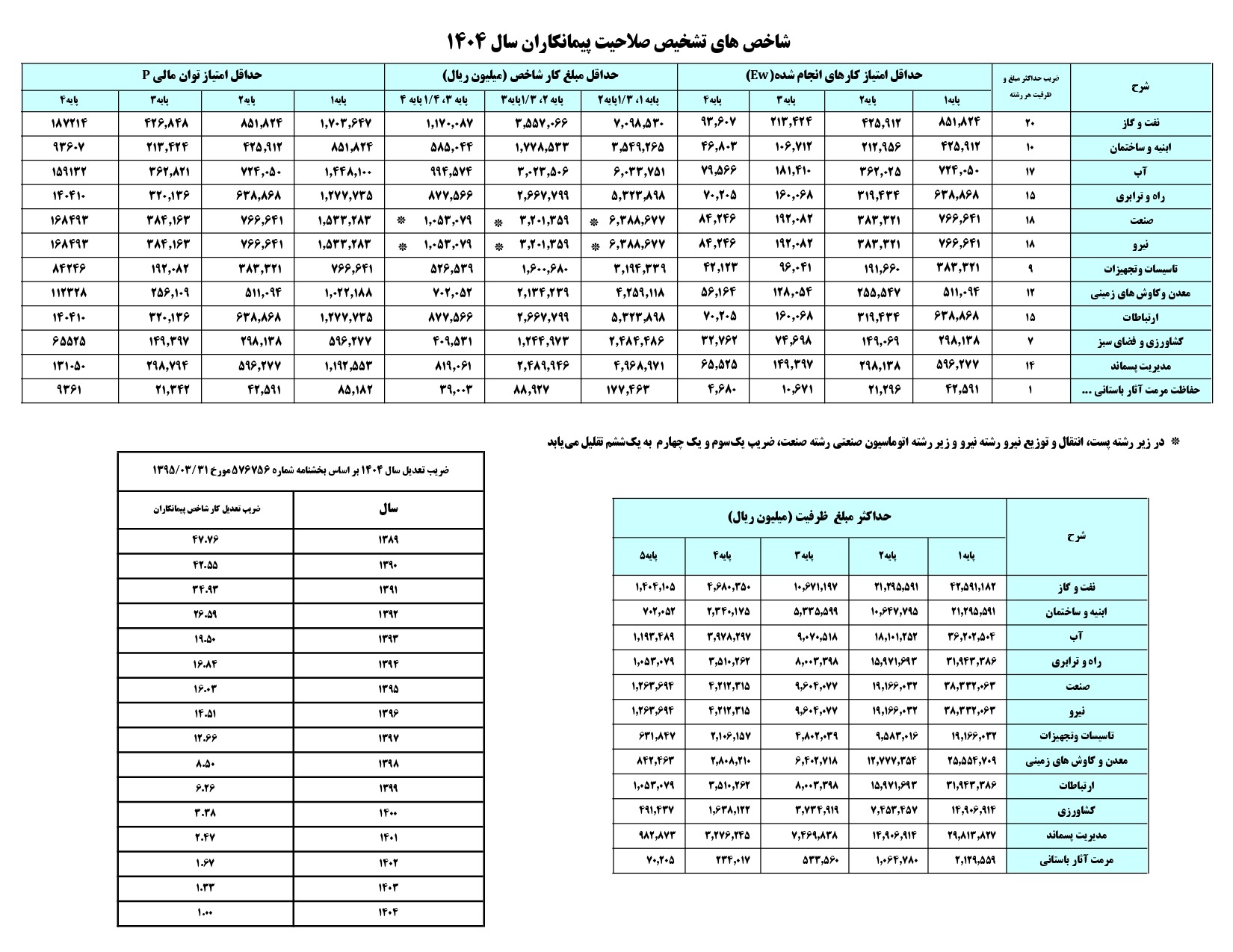 ارتقا رتبه 