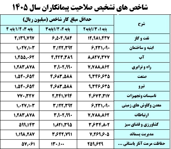 ارتقا رتبه پیمانکاری