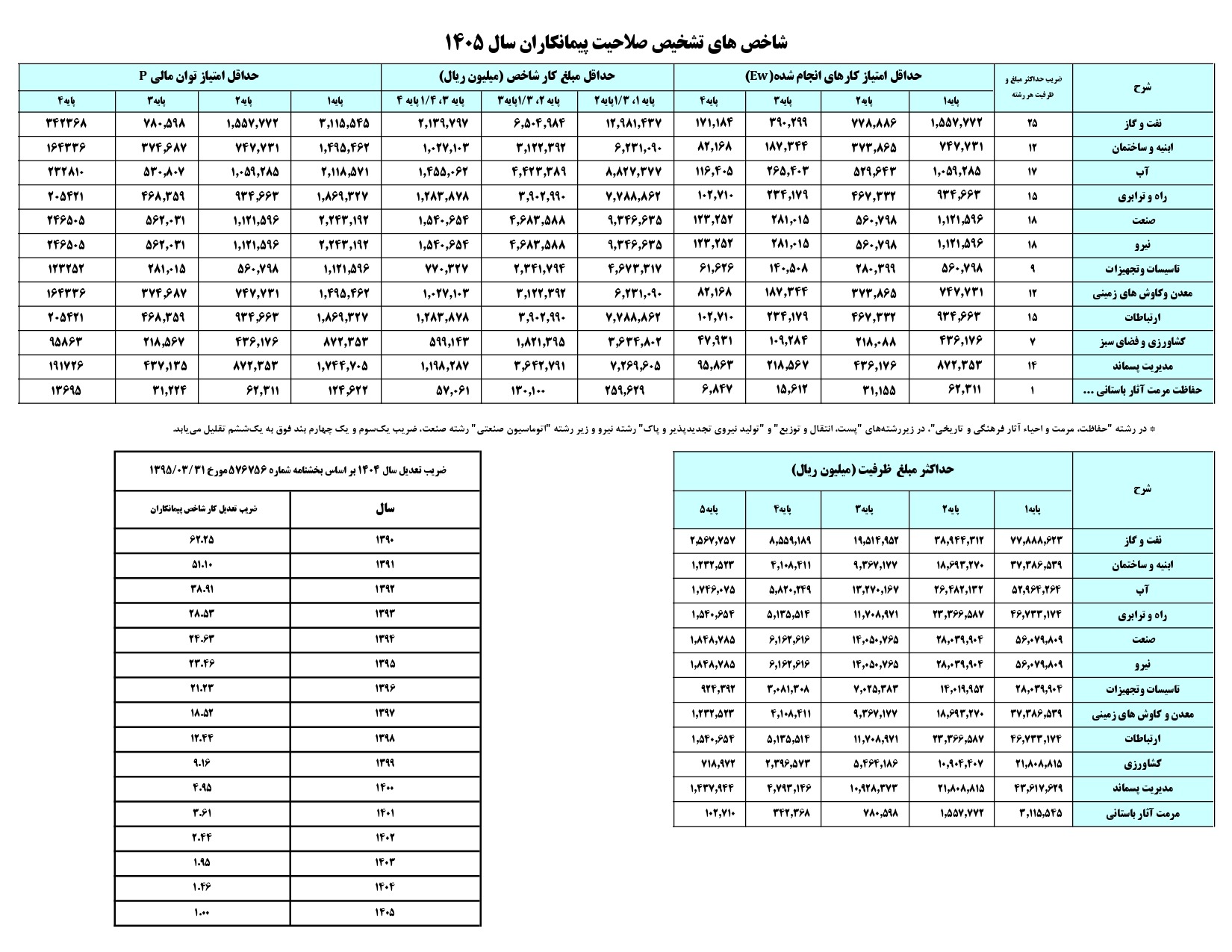 ارتقا رتبه پیمانکاری