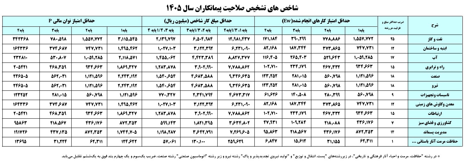 اخذ رتبه 1 پیمانکاری